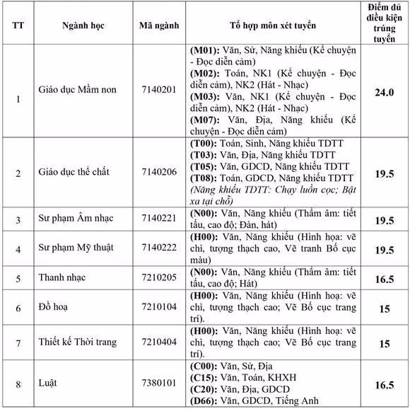 truong dai hoc van hoa the thao va du lich thanh hoa chinh thuc cong bo diem chuan nam 2022 hinh 1