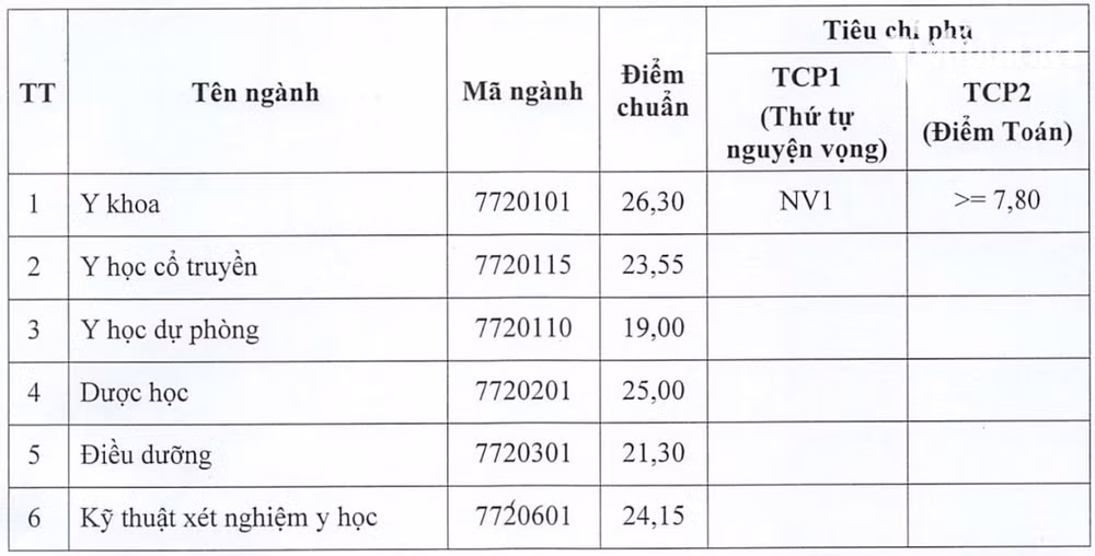 dai hoc y duoc thai binh chinh thuc cong bo diem chuan nam 2022 hinh 1