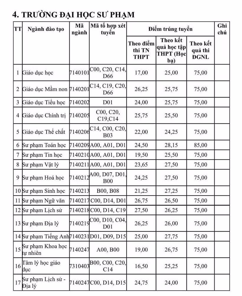 dai hoc su pham dai hoc thai nguyen chinh thuc cong bo diem chuan nam 2022 hinh 1