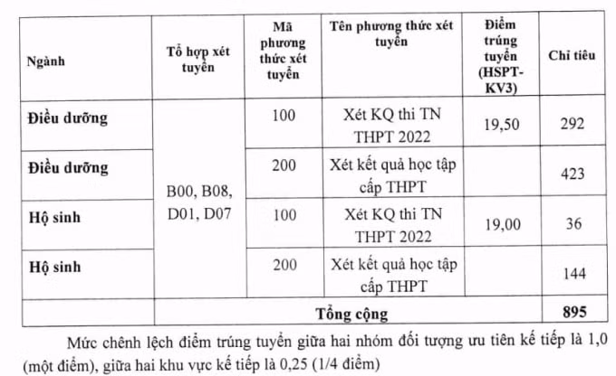 truong dai hoc dieu duong nam dinh chinh thuc cong bo diem chuan nam 2022 hinh 1