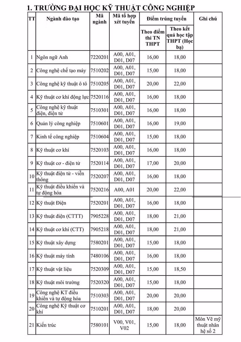 dai hoc ky thuat cong nghiep thai nguyen chinh thuc cong bo diem chuan nam 2022 hinh 1