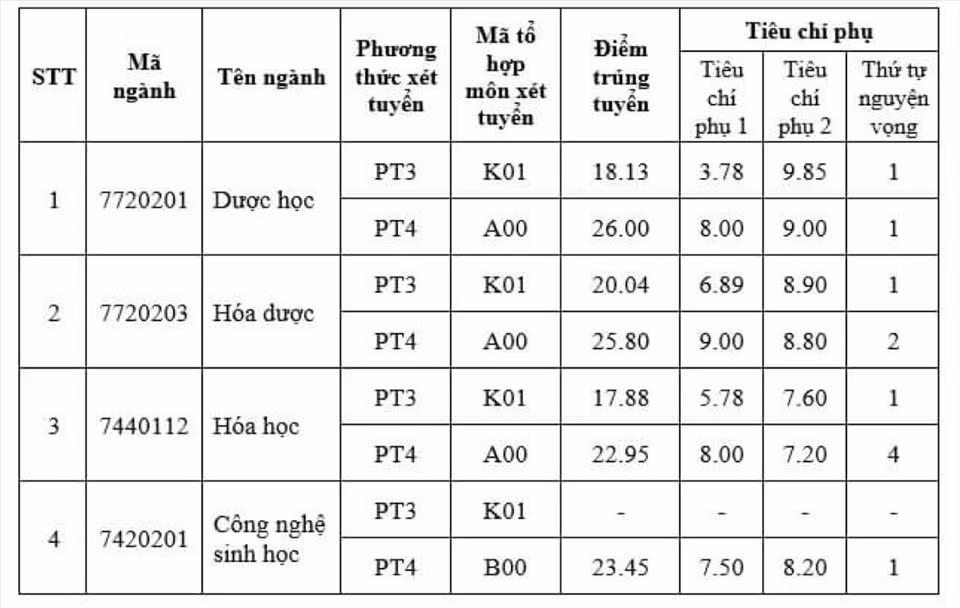 dai hoc duoc ha noi chinh thuc cong bo diem chuan nam 2022 hinh 1