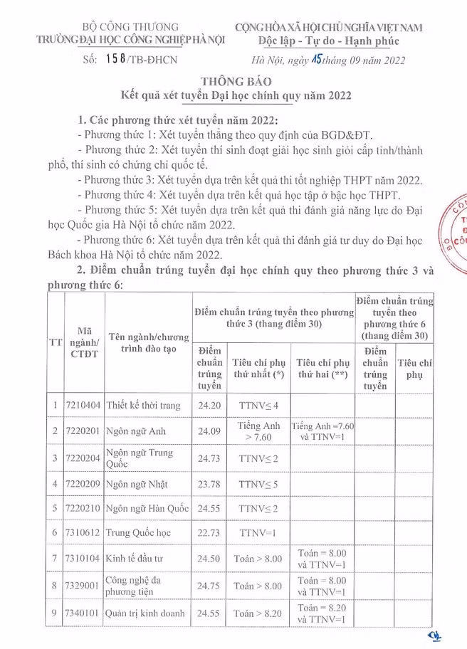 dai hoc cong nghiep ha noi chinh thuc cong bo diem chuan nam 2022 hinh 1