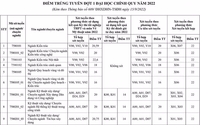 dai hoc xay dung ha noi chinh thuc cong bo diem chuan nam 2022 hinh 1