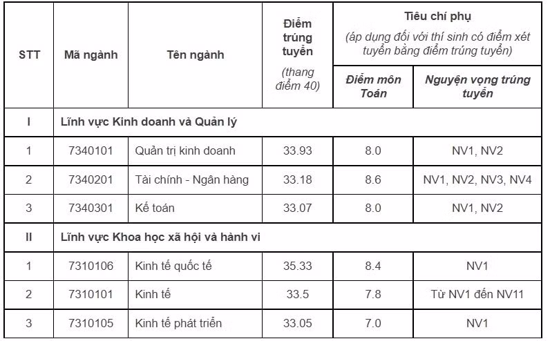 dh kinh te dh quoc gia ha noi chinh thuc cong bo diem chuan nam 2022 hinh 1