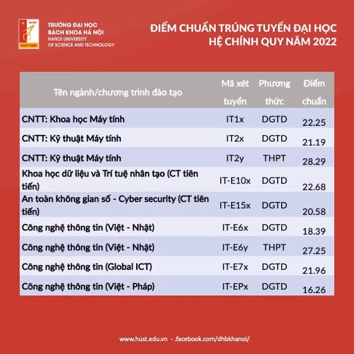 dai hoc bach khoa ha noi chinh thuc cong bo diem chuan nam 2022 hinh 6