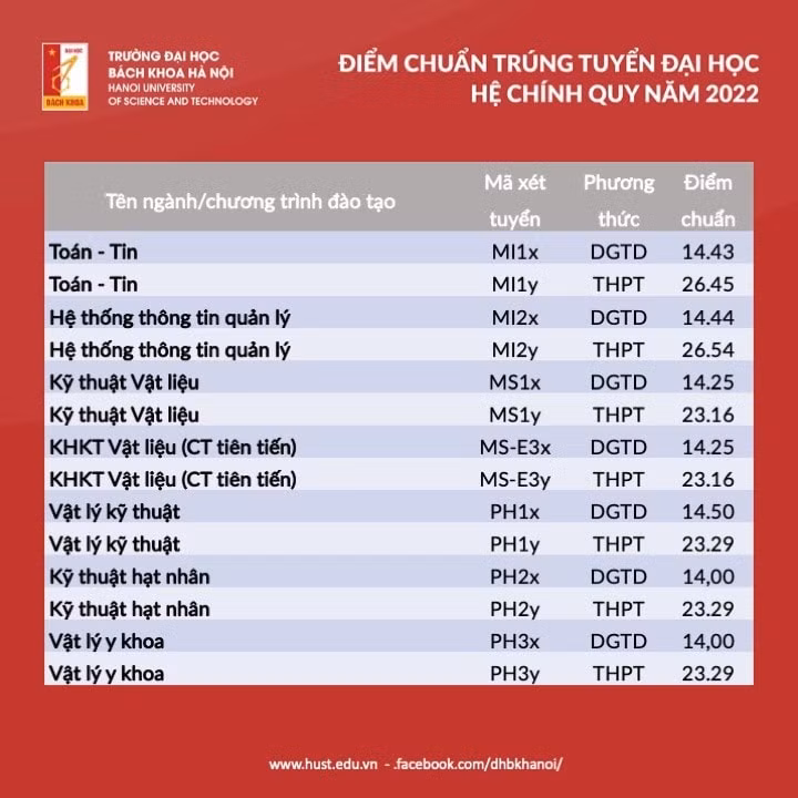 dai hoc bach khoa ha noi chinh thuc cong bo diem chuan nam 2022 hinh 8