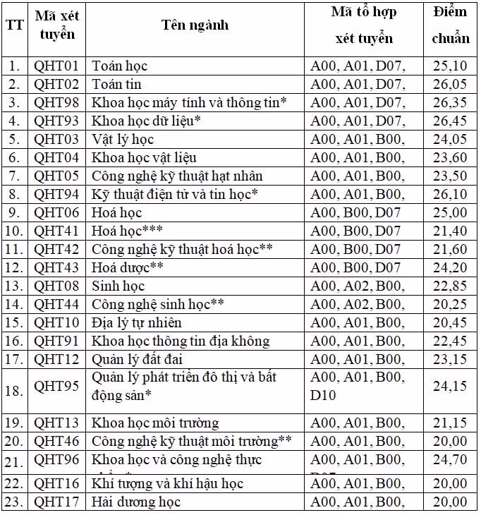 dai hoc khoa hoc tu nhien dhqghn chinh thuc cong bo diem chuan nam 2022 hinh 1