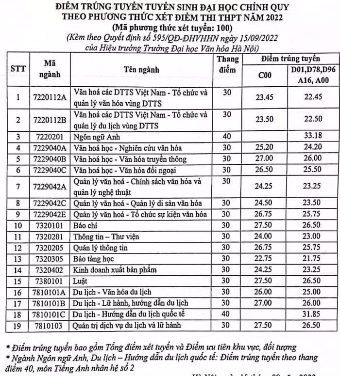 truong dai hoc van hoa ha noi chinh thuc cong bo diem chuan nam 2022 hinh 1