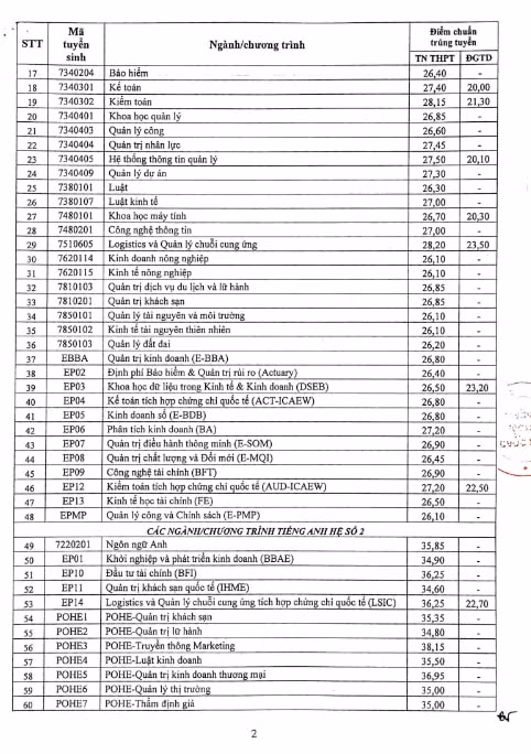 truong dai hoc kinh te quoc dan chinh thuc cong bo diem chuan nam 2022 hinh 2