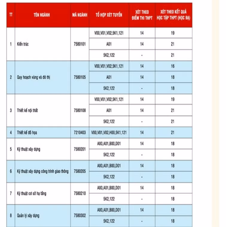 dai hoc kien truc da nang chinh thuc cong bo diem chuan nam 2022 hinh 1