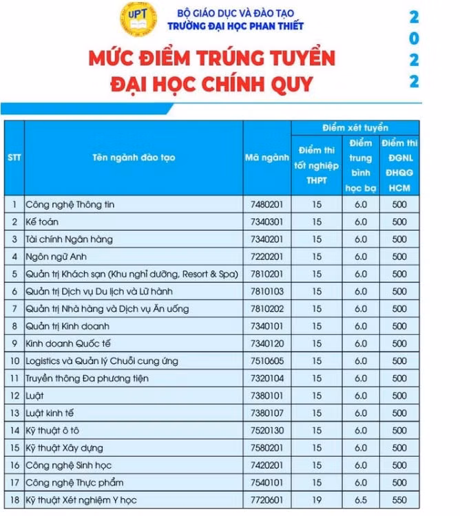 dai hoc phan thiet chinh thuc cong bo diem chuan nam 2022 hinh 1