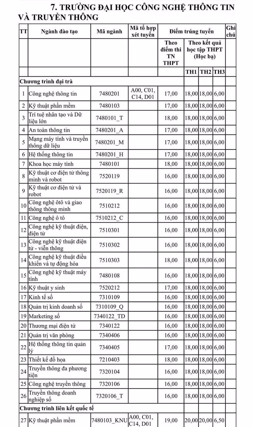 dai hoc cong nghe thong tin va truyen thong thai nguyen cong bo diem chuan nam 2022 hinh 1