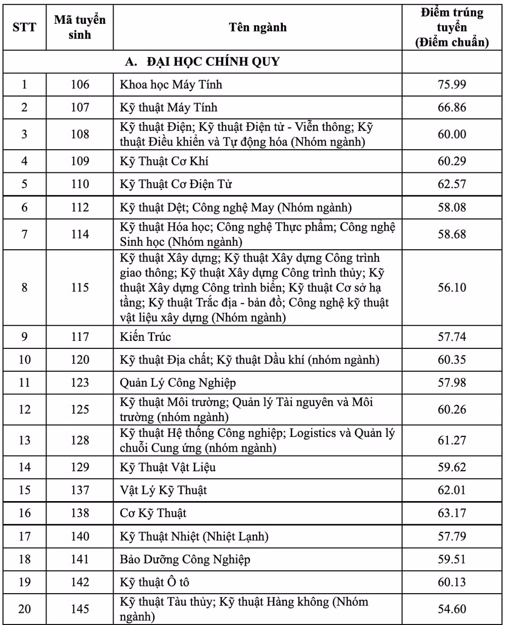 dai hoc bach khoa dai hoc quoc gia tphcm chinh thuc cong bo diem chuan nam 2022 hinh 1