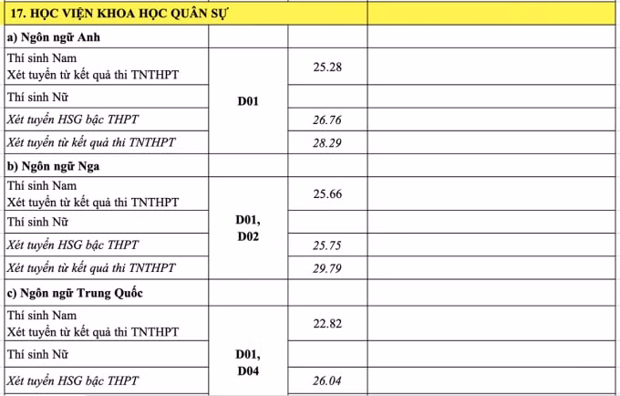hoc vien khoa hoc quan su chinh thuc cong bo diem chuan nam 2022 hinh 1