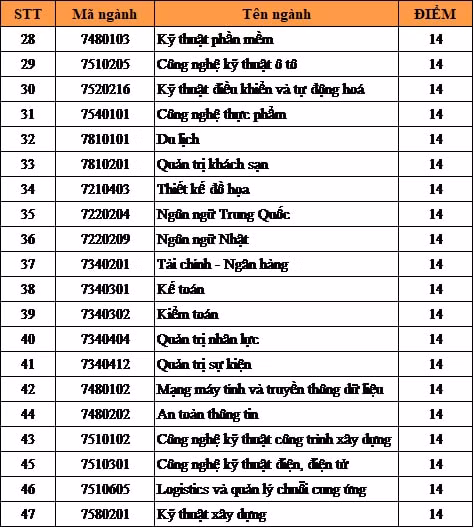dai hoc duy tan chinh thuc cong bo diem chuan nam 2022 hinh 2