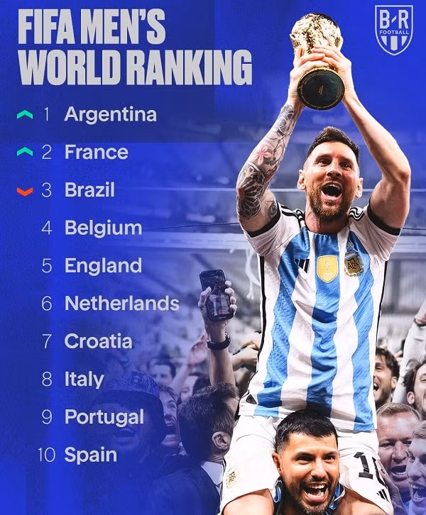 bang xep hang fifa thang 4 2023 argentina len dinh the gioi viet nam so 1 dong nam a hinh 1