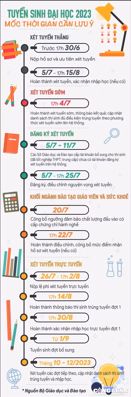 tuyen sinh dai hoc 2023 moc thoi gian can luu y hinh 1