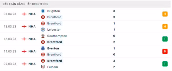 nhan dinh mu vs brentford 2h ngay 6 4 ngoai hang anh 2022 23 hinh 4