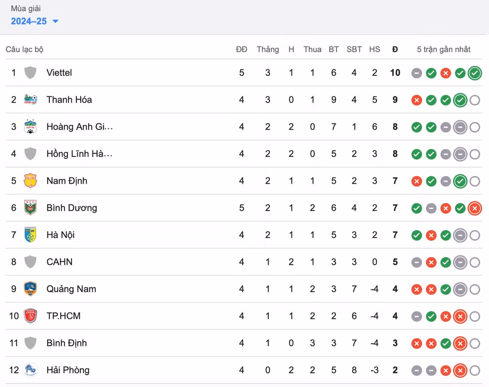 thang binh duong the cong viettel len ngoi dau bxh vleague 2024 25 hinh 2