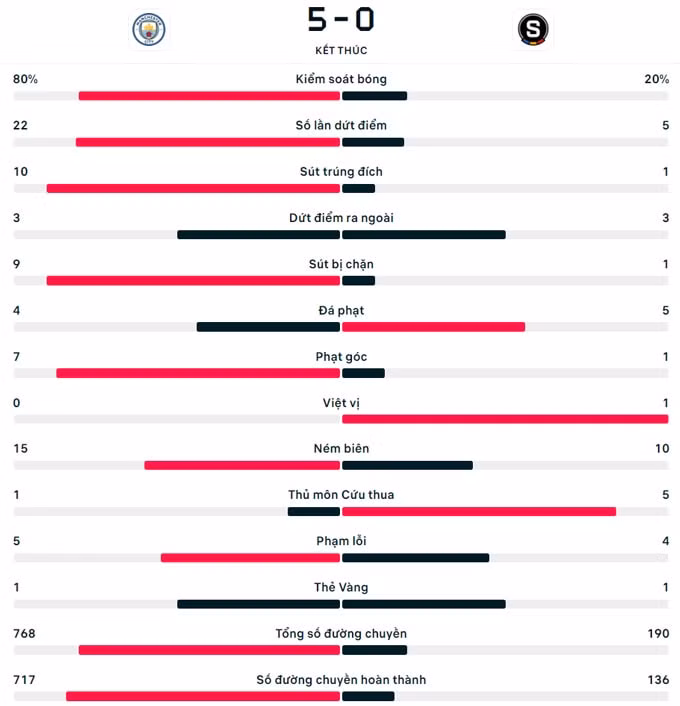 haaland ruc sang man city thang dam sparta praha tai champions league hinh 2