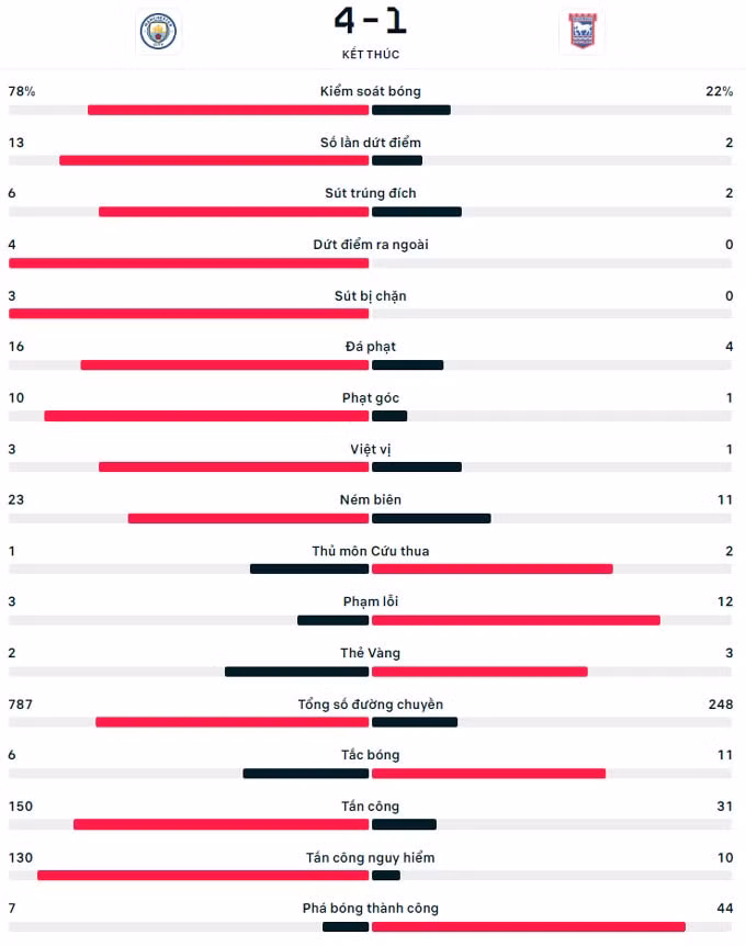 haaland lap hat trick man city danh bai ipswich town tai ngoai hang anh hinh 2