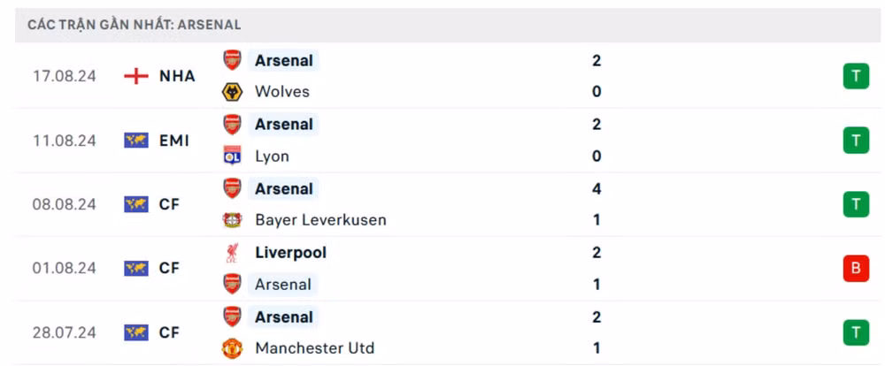 nhan dinh aston villa vs arsenal 23h30 ngay 24 8 vong 2 ngoai hang anh hinh 3