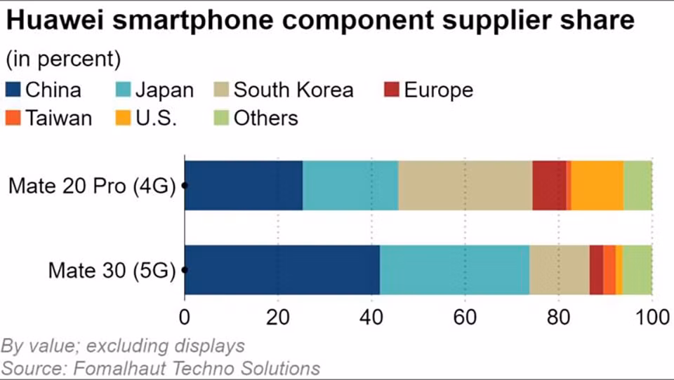 Tỷ lệ phần trăm ban đầu của các bộ phận được sử dụng trên Huawei Mate 30 và&nbsp;Mate 20&nbsp;Pro.