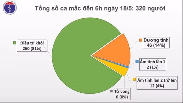 Từ 6h ngày 16/4 đến 6h ngày 18/5, đã 32 ngày Việt Nam không có ca lây nhiễm trong cộng đồng