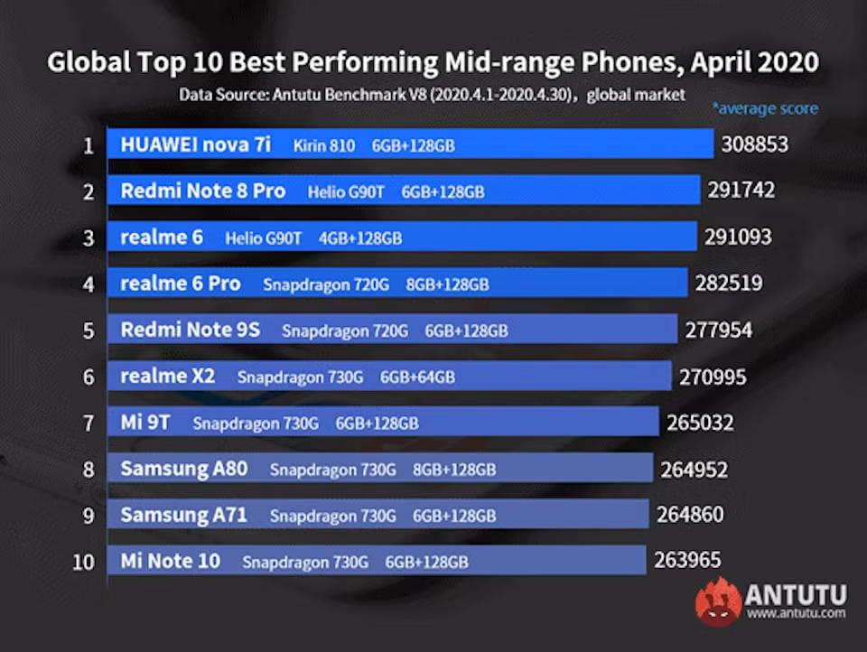Huawei&nbsp;Nova 7i đứng đầu top 10 smartphone tầm trung có hiệu năng tốt nhất.