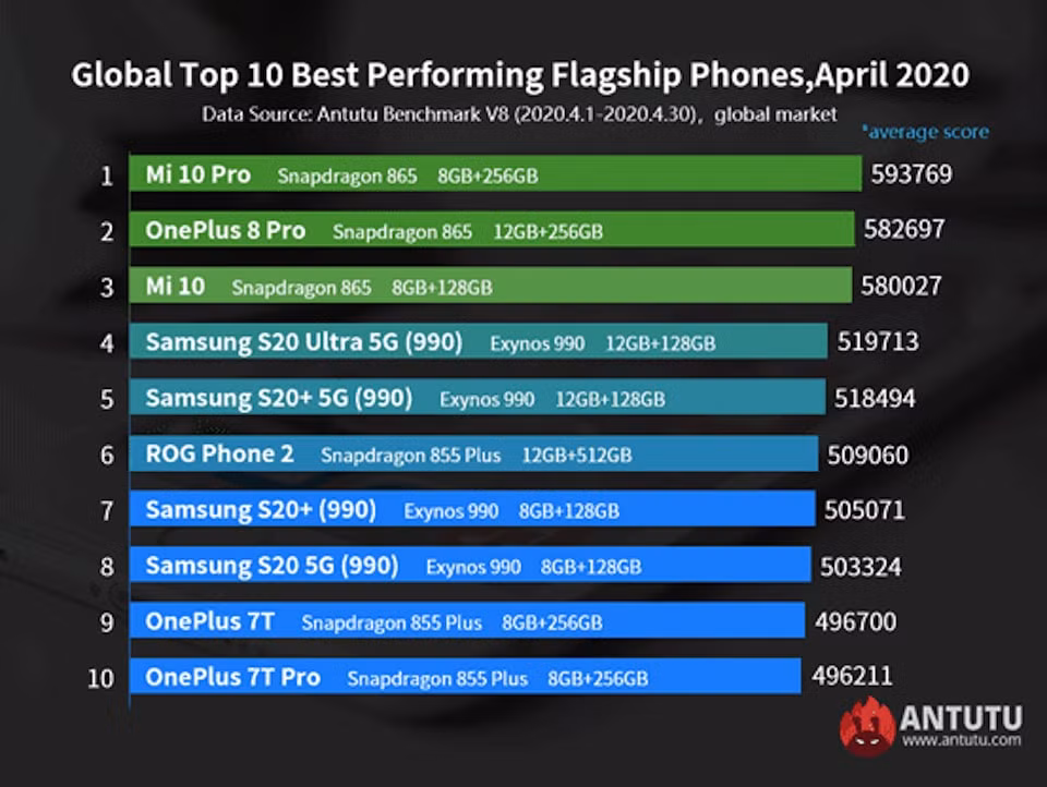 Xiaomi&nbsp;Mi 10 Pro chiếm 