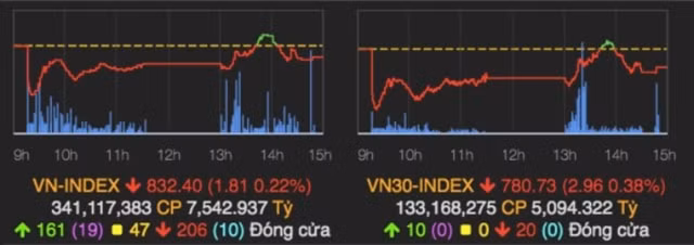 Hai chỉ số chính phiên 14/5: VN-Index giảm 1,81 điểm; VN30- Index giảm 2,96 điểm. Ảnh: VNDirect