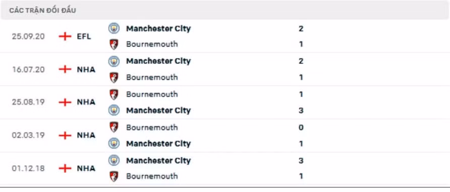 nhan dinh tran man city vs bournemouth 21h ngay 13 8 hinh 3