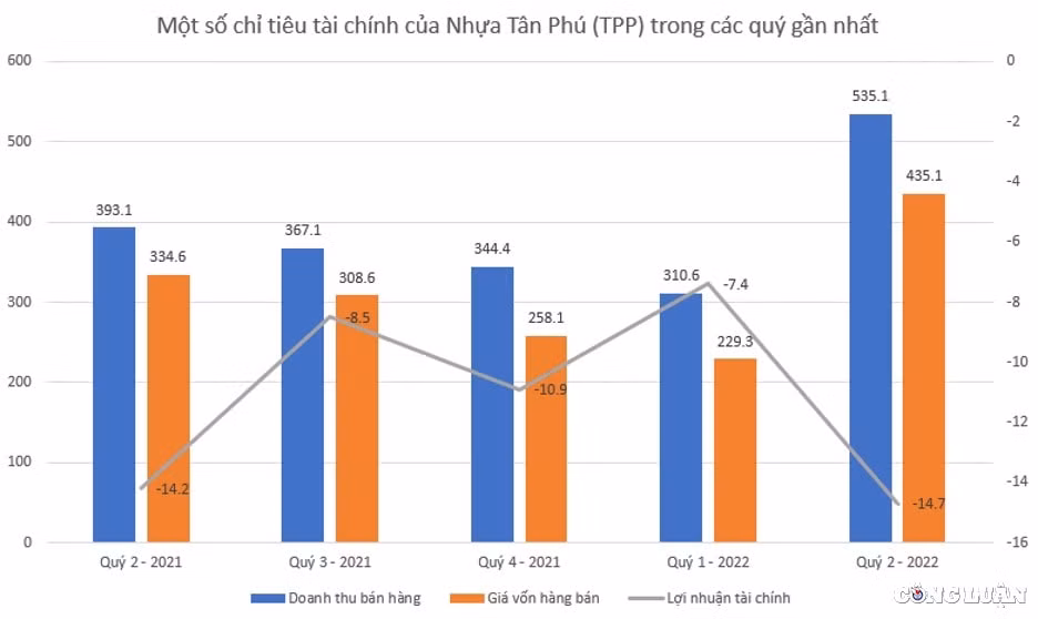 nhua tan phu tpp trong nua nam phat hanh co phieu 2 lan lay tien chi de tra no hinh 3