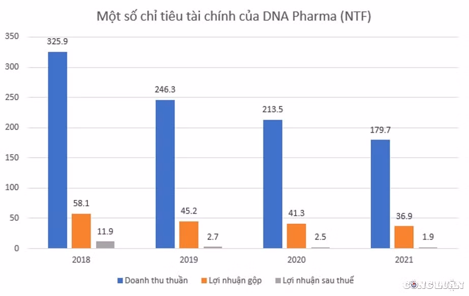dna pharma ntf kinh doanh thut lui 4 nam lien loi nhuan sut giam 84 bi phat 60 trieu dong hinh 2
