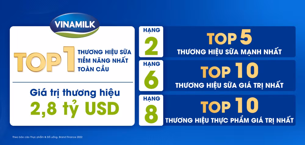 vinamilk duoc danh gia la thuong hieu sua tiem nang nhat toan cau theo bao cao brand finance hinh 2