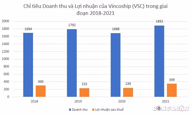 tap doan container viet nam viconship chao ban 40 trieu co phieu duoi thi gia 46 hinh 2