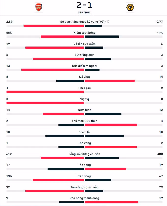 thang toi thieu 2 1 arsenal giu vung vi tri so 1 tren bxh ngoai hang anh hinh 2