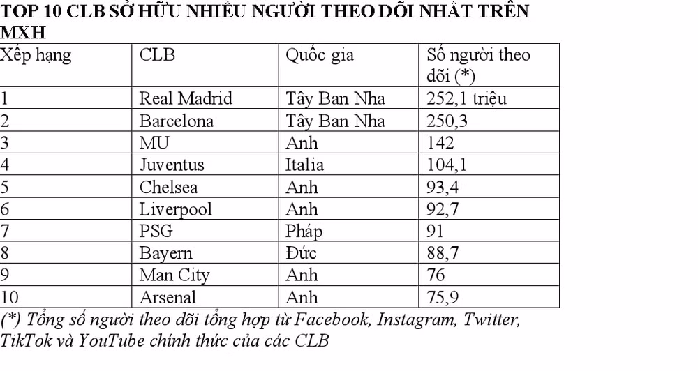 top 10 doi bong co dong nguoi ham mo nhat the gioi hinh 1