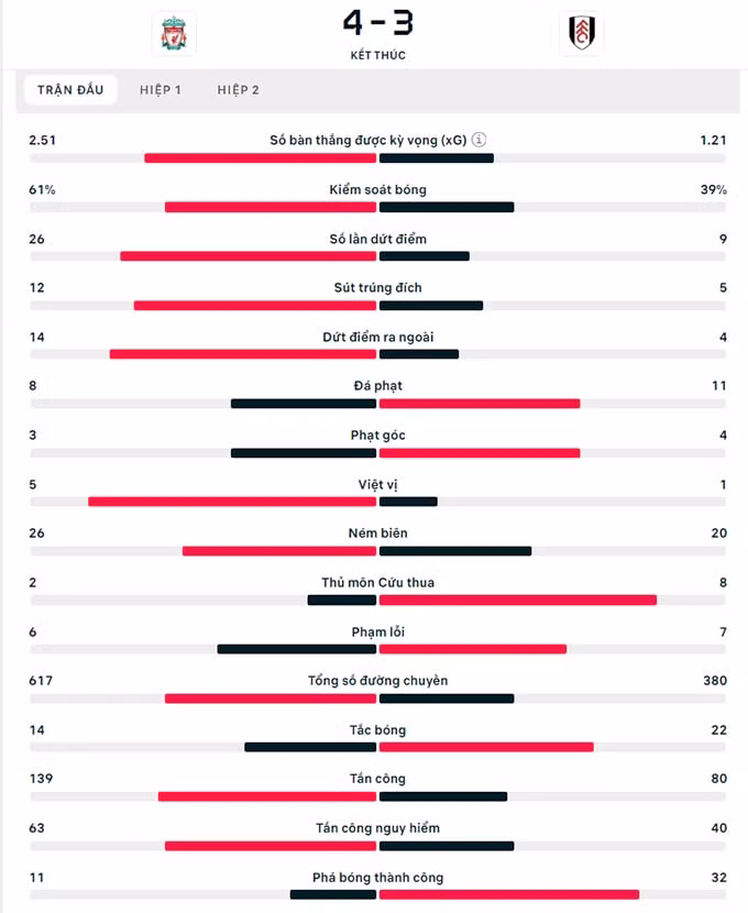 ghi ban phut cuoi liverpool thang kich tinh truoc fulham hinh 2