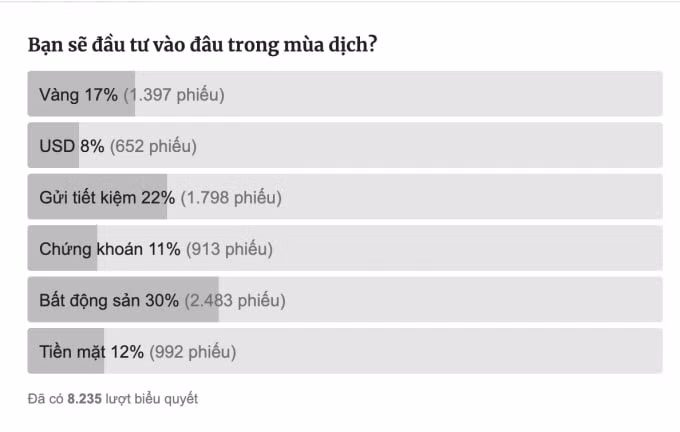 Kết quả khảo sát tính tại 9h40 sáng ngày 25/3/2020 trên trang VNE - ảnh chụp màn hình.