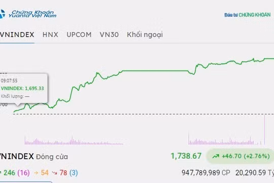 Chứng khoán hôm nay 21/10/2026: VN-Index bật tăng mạnh, lấy lại mốc 1.730 điểm