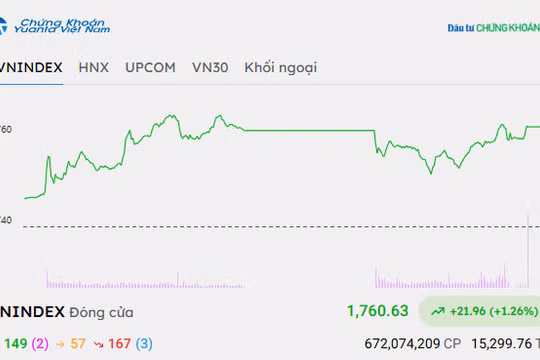 Chứng khoán hôm nay 22/10/2026: VN-Index tăng gần 22 điểm, nhóm Vingroup dẫn dắt
