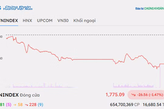 Chứng khoán hôm nay 24/9/2026: Áp lực điều chỉnh diện rộng, VN-Index giảm gần 30 điểm