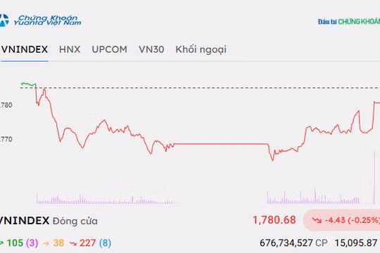 Chứng khoán hôm nay 28/9/2026: VN-Index suy yếu, điểm sáng cổ phiếu năng lượng