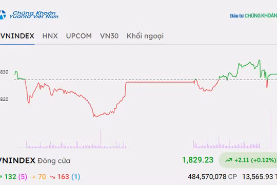 Chứng khoán hôm nay 10/9/2026: VN-Index tăng, cổ phiếu lớn nâng đỡ thị trường