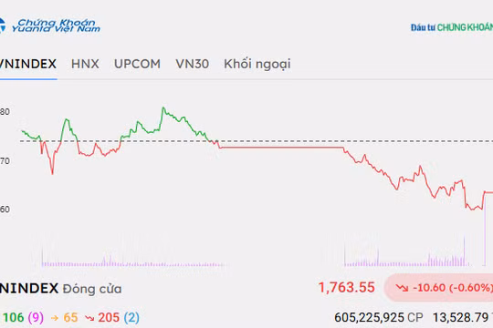 Chứng khoán hôm nay 26/10/2026: VN-Index giảm khi tiếp cận vùng kháng cự