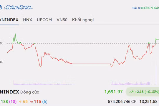 Chứng khoán hôm nay 20/10/2026: VN-Index hồi phục nhẹ 