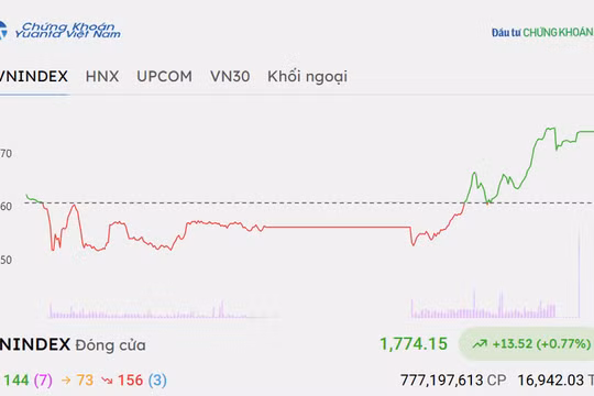 Chứng khoán hôm nay 23/10/2026: VN-Index tăng 13,52 điểm, cổ phiếu ngân hàng ‘hút’ tiền