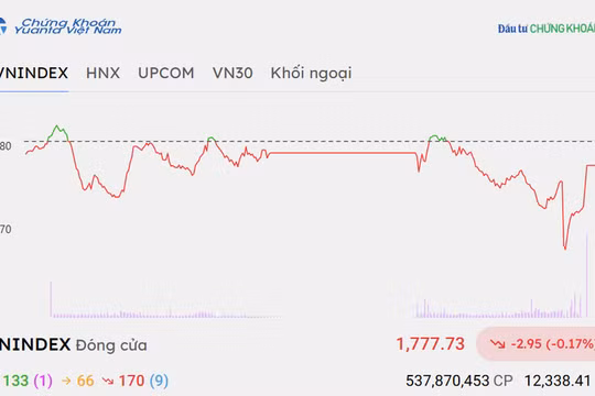 Chứng khoán hôm nay 29/9/2026: VN-Index thu hẹp đà giảm